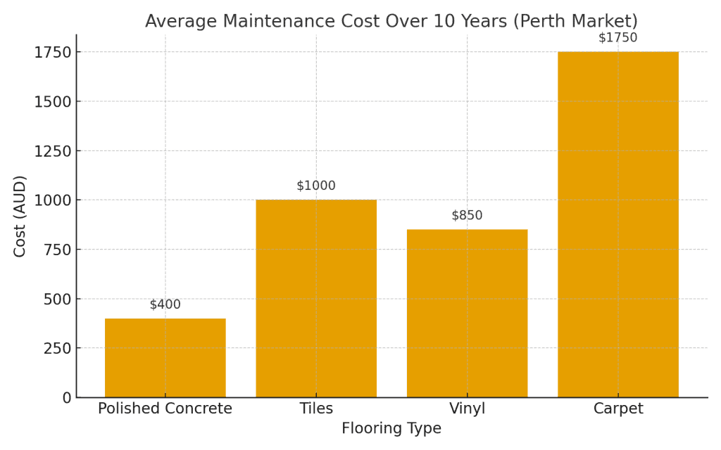 Bar chart showing lower 10-year maintenance costs for polished concrete compared with tiles, vinyl, and carpet